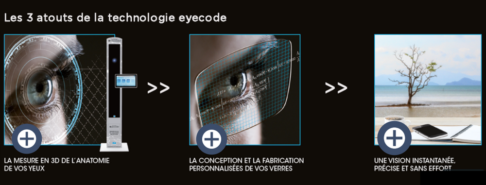 La Technologie Eyecode